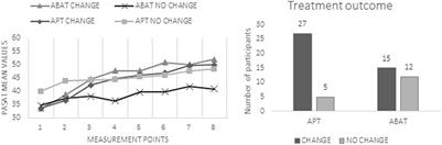 Predicting Outcome for Early Attention Training After Acquired Brain Injury